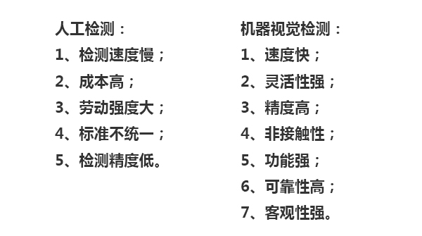 人工检测：1、检测速度慢；2、成本高；3、劳动强度大；4、标准不统一；5、检测精度低。机器视觉检测：1、速度快；2、灵活性强；3、精度高；4、非接触性；5、功能强；6、可靠性高；7、客观性强。